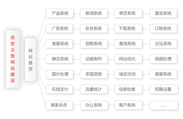 自定型網站建設方案